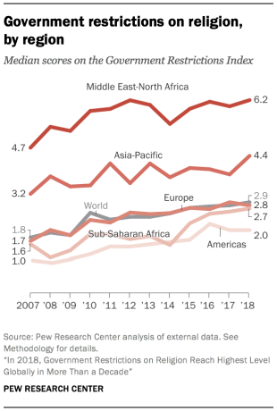 Government restrictions on religion, by region