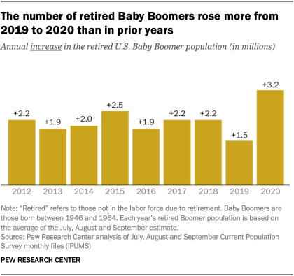 The number of retired Baby Boomers rose more from 2019 to 2020 than in prior years