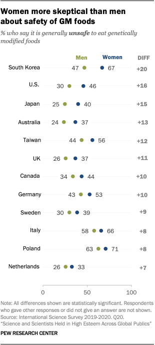 Women more skeptical than men about safety of GM foods