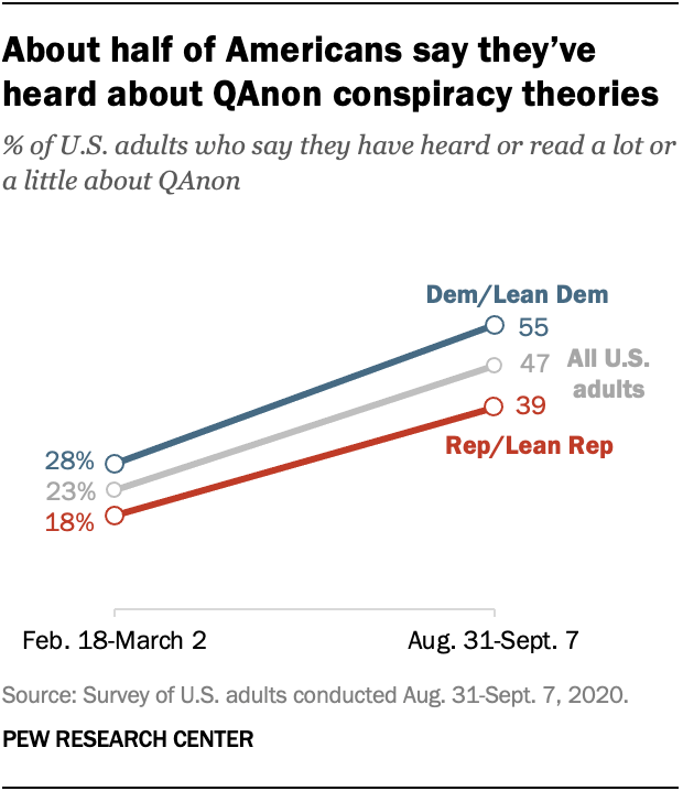 About half of Americans say they've heard about QAnon conspiracy theories