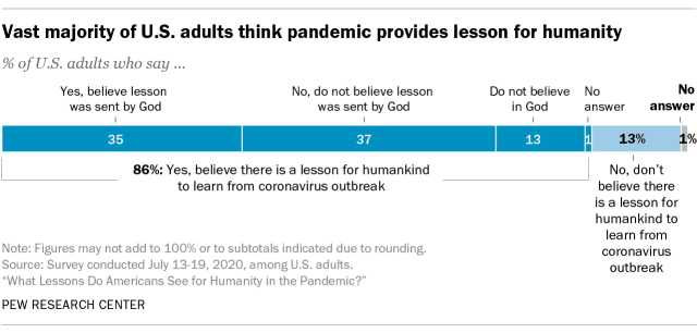 Vast majority of U.S. adults think pandemic provides lesson for humanity