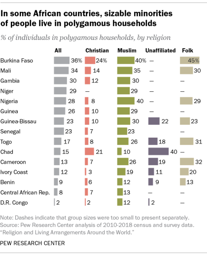 In some African countries, sizable minorities of people live in polygamous households