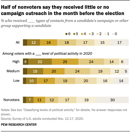 Half of nonvoters say they received little or no campaign outreach in the month before the election