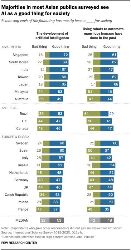 Majorities in most Asian publics surveyed see AI as a good thing for society