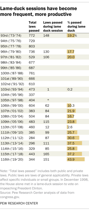 Lame-duck sessions have become more frequent, more productive