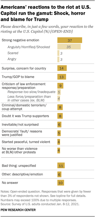 Americans’ reactions to the riot at U.S. Capitol run the gamut: Shock, horror and blame for Trump