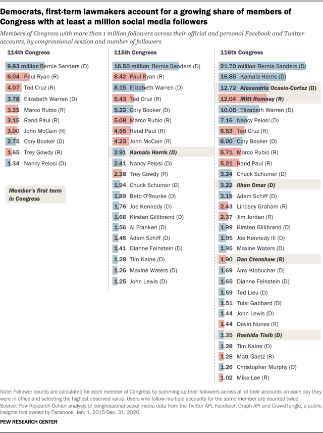 Democrats, first-term lawmakers account for a growing share of members of Congress with at least a million social media followers