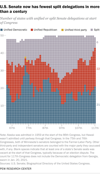 U.S. Senate now has fewest split delegations in more than a century