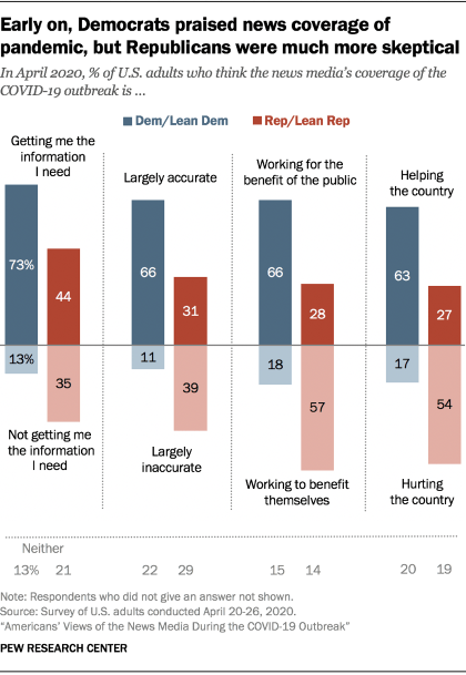 Chart shows early on, Democrats praised news coverage of pandemic, but Republicans were much more skeptical