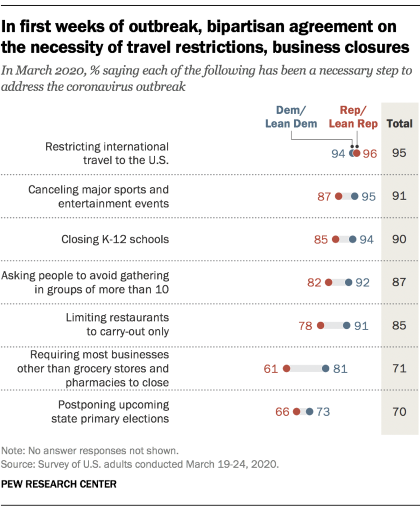 Chart shows in the first weeks of outbreak, bipartisan agreement on the necessity of travel restrictions, business closures