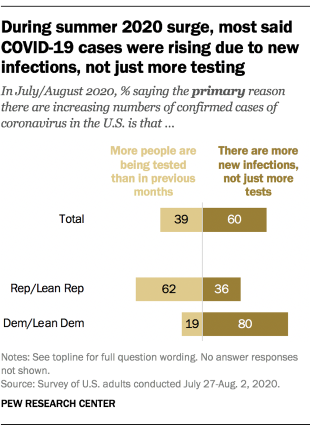 Chart shows during summer 2020 surge, most said COVID-19 cases were rising due to new infections, not just more testing