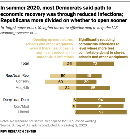 Chart shows in summer 2020, most Democrats said path to economic recovery was through reduced infections; Republicans more divided on whether to open sooner