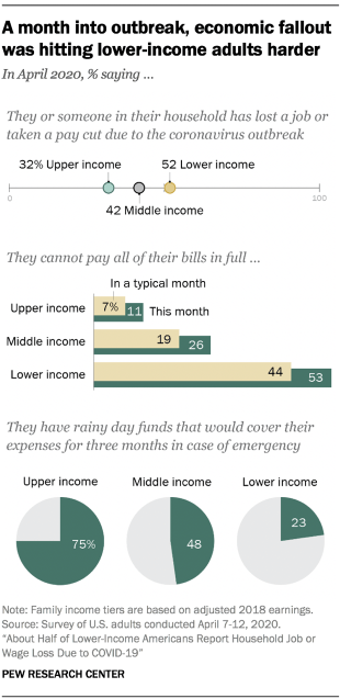 Chart shows a month into outbreak, economic fallout was hitting lower-income adults harder
