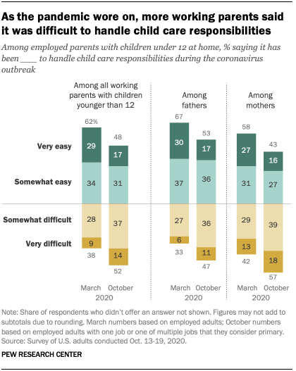 Chart shows as the pandemic core on, more working parents said it was difficult to handle child care responsibilities