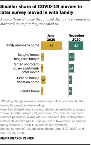 Smaller share of COVID-19 movers in later survey moved in with family