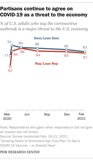 Partisans continue to agree on COVID-19 as a threat to the economy