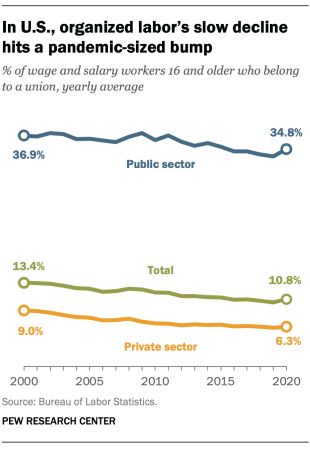 In U.S., organized labor’s slow decline hits a pandemic-sized bump