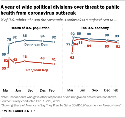 Chart shows a year of wide political divisions over threat to public health from coronavirus outbreak