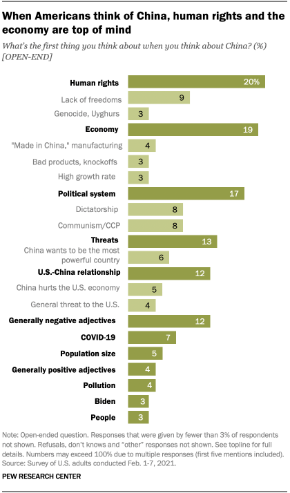 When Americans think of China, human rights and the economy are top of mind