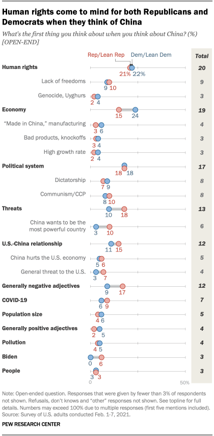 Human rights come to mind for both Republicans and Democrats when they think of China