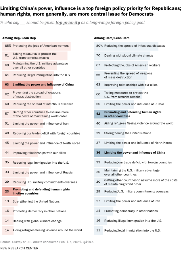 Limiting China’s power, influence is a top foreign policy priority for Republicans; human rights, more generally, are more central issue for Democrats