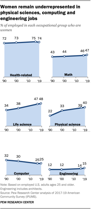 Women remain underrepresented in physical sciences, computing and engineering jobs