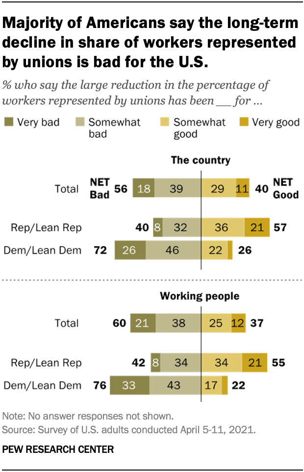 A bar chart showing that the majority of Americans say the long-term decline in the share of workers represented by unions is bad for the U.S.