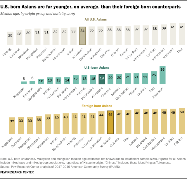 U.S.-born Asians are far younger, on average, than their foreign-born counterparts