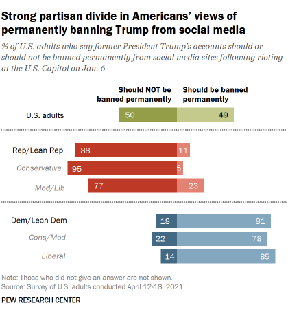 Strong partisan divide in Americans’ views of permanently banning Trump from social media