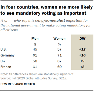 In four countries, women are more likely to see mandatory voting as important