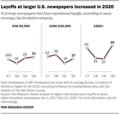 Layoffs at larger U.S. newspapers increased in 2020