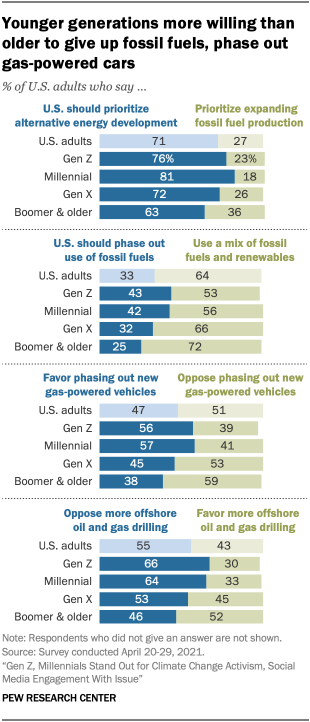 Younger generations more willing than older to give up fossil fuels, phase out gas-powered cars