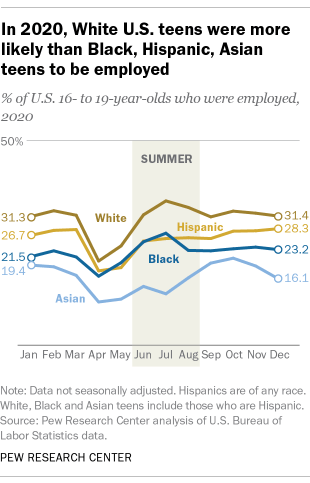 In 2020, White U.S. teens were more likely than Black, Hispanic, Asian teens to be employed