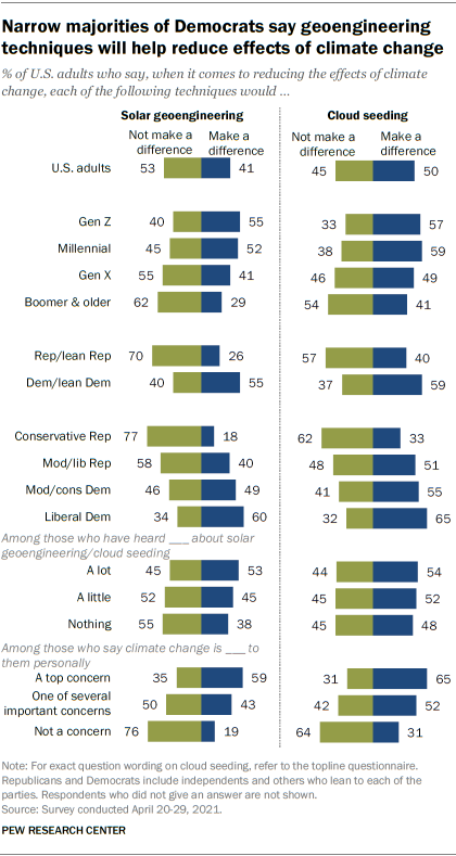 Narrow majorities of Democrats say geoengineering techniques will help reduce effects of climate change