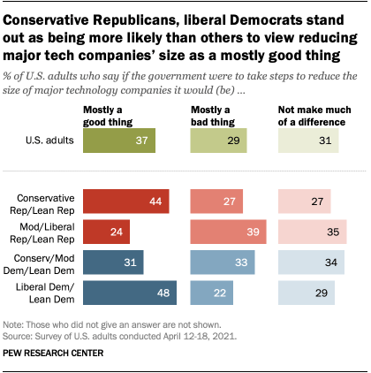 A bar chart showing that conservative Republicans, liberal Democrats stand out as being more likely than others to view reducing major tech companies’ size as a mostly good thing