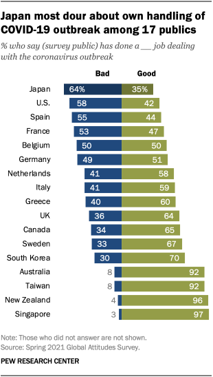 A bar chart showing that Japan is the most dour about its own handling of COVID-19 outbreak among 17 publics