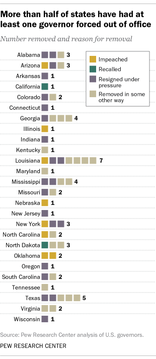 A chart showing that more than half of states have had at least one governor forced out of office