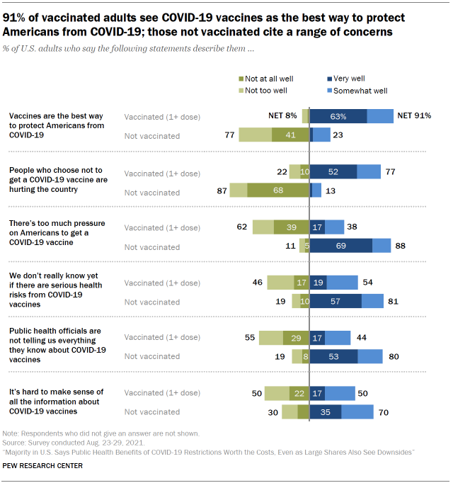 91% of vaccinated adults see COVID-19 vaccines as the best way to protect Americans from COVID-19