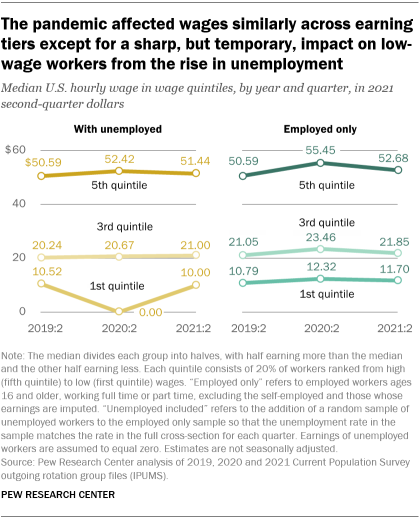 A line graph showing that the pandemic affected wages similarly across earning tiers except for a sharp, but temporary, impact on low-wage workers from the rise in unemployment