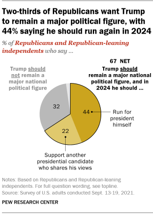 A pie chart showing that two-thirds of Republicans want Trump to remain a major political figure, with 44% saying he should run again in 2024