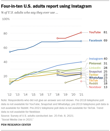 A line graph showing that four-in-ten U.S. adults report using Instagram