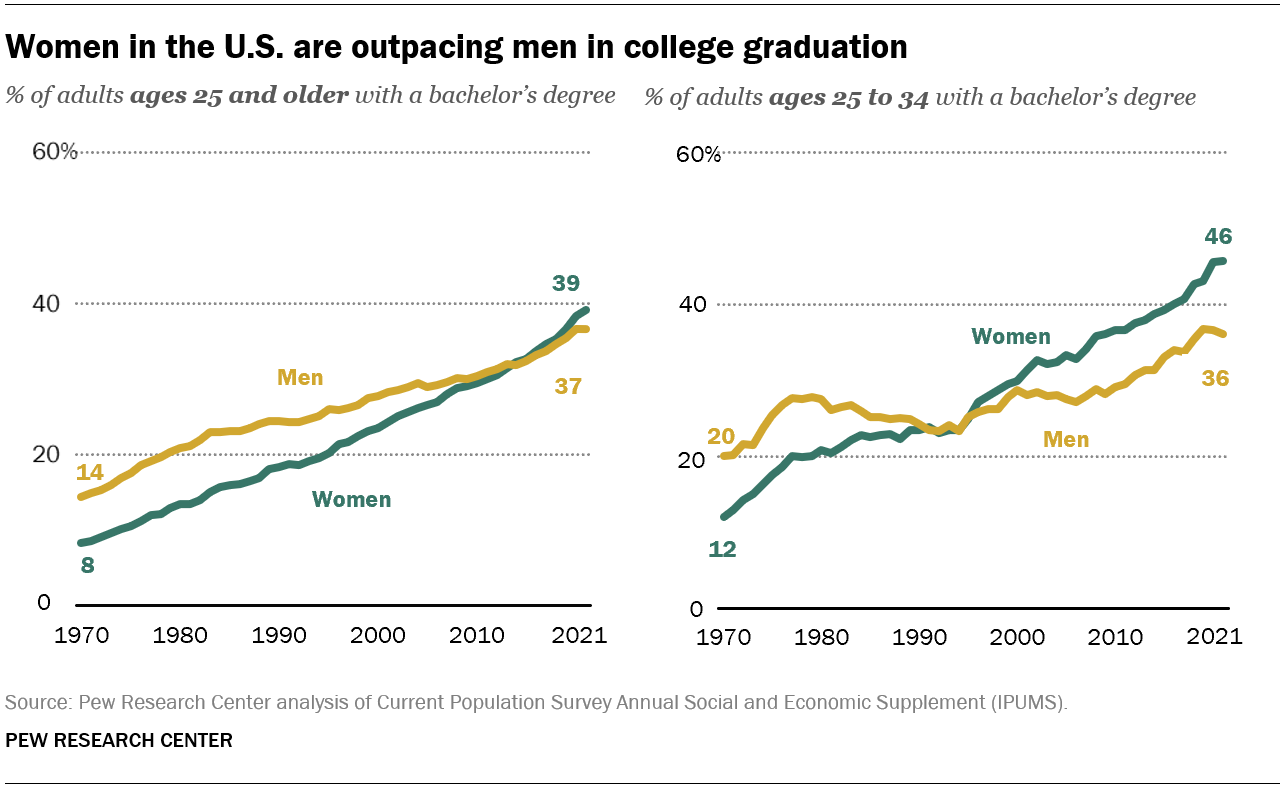 A line graph showing that women in the U.S. are outpacing men in college graduation

