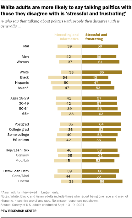 A bar chart showing that White adults are more likely to say talking politics with those they disagree with is ‘stressful and frustrating’