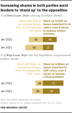 A bar chart showing that increasing shares in both parties want leaders to ‘stand up’ to the opposition