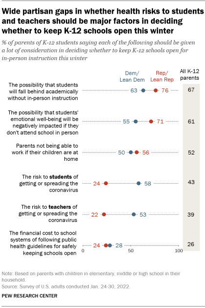 A chart showing that there are wide partisan gaps in whether health risks to students and teachers should be major factors in deciding whether to keep K-12 schools open this winter