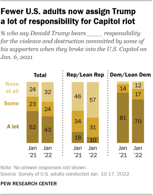 A bar chart showing that fewer U.S. adults now assign Trump  a lot of responsibility for Capitol riot