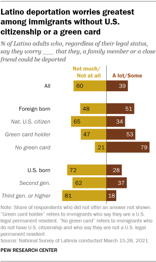 A bar chart showing that Latino deportation worries are greatest among immigrants without U.S. citizenship or a green card