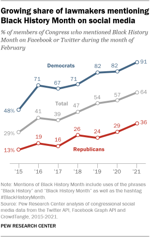 A line graph showing that a growing share of lawmakers are mentioning Black History Month on social media
