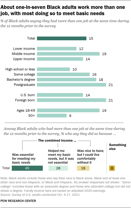 A bar chart showing that about one-in-seven Black adults work more than one job, with most doing so to meet basic needs