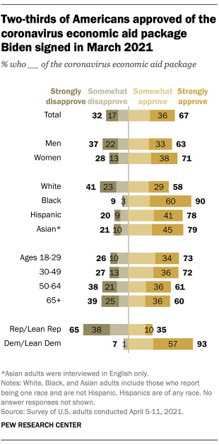 A bar chart showing that two-thirds of Americans approved of the economic aid package Biden signed in March 2021